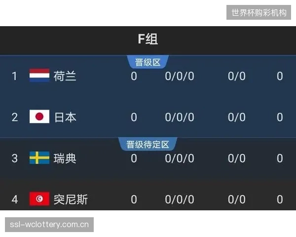瑞典队在F组面临严峻挑战，对阵风格各异的日本和荷兰将是出线关键战。